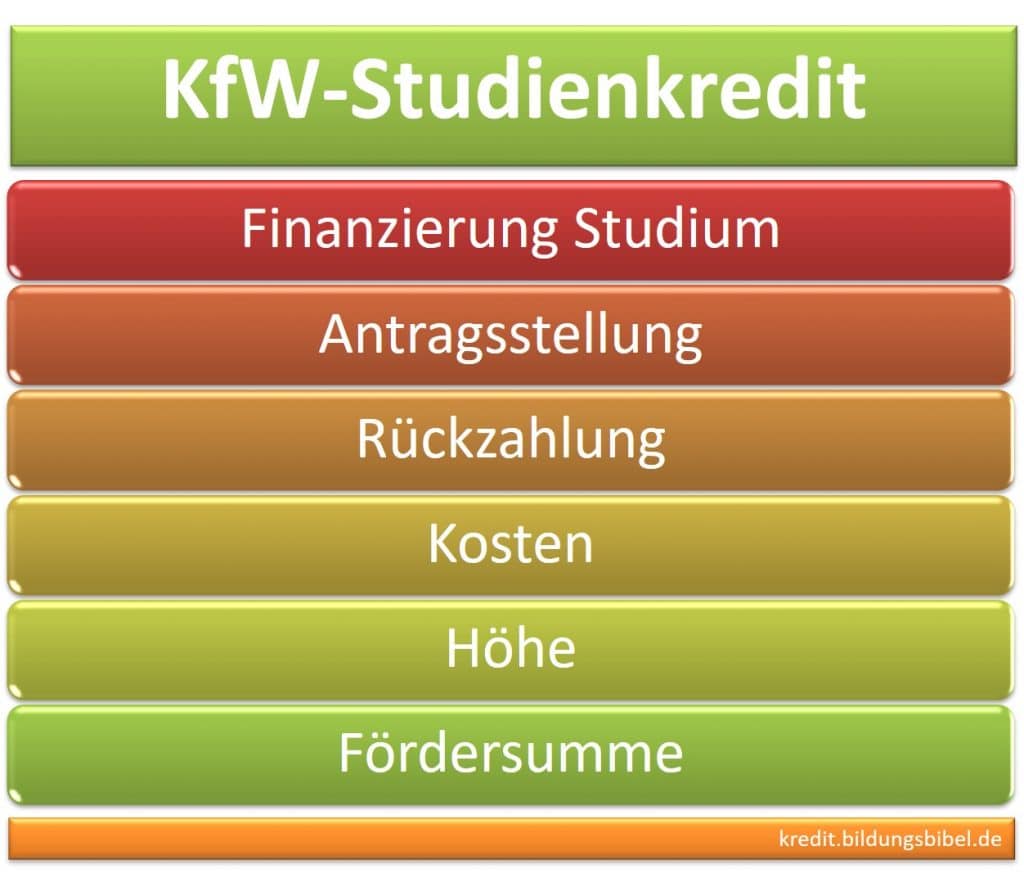 KfW Studienkredit zur Finanzierung Studium: Antragstellung, Rückzahlung, Antragsteller, Kosten, Höhe, Fördersumme.
