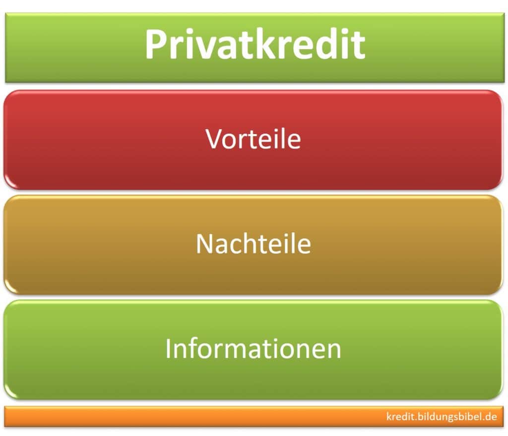 Der Privatkredit, ein privates Darlehen sowie die Vorteile und Nachteile