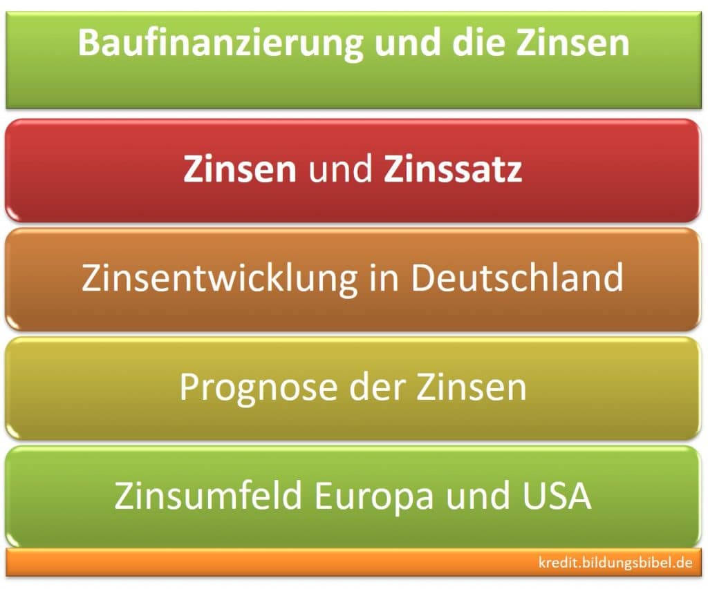 Baufinanzierung und Zinsen sowie zum Zinssatz der Entwicklung in Deutschland bzw. der zukünftigen Prognosen im Zinsumfeld Europa und USA.