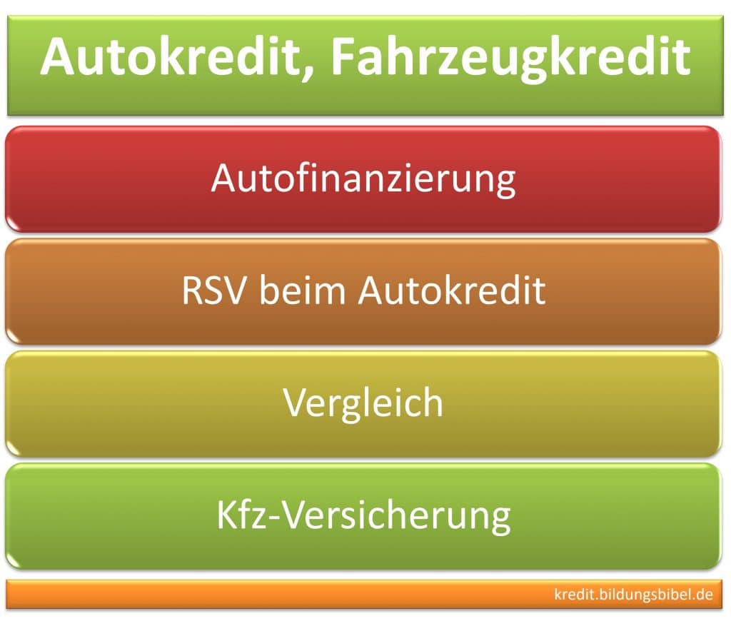 Autokredit oder Fahrzeugkredit, Weg zur Autofinanzierung mit / ohne RSV bzw. Restschuldversicherung, Info zum Vergleich und KFZ Versicherung.